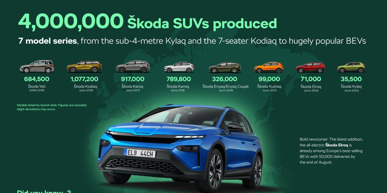 Škoda 4 Milyonuncu SUV’unu Üretti